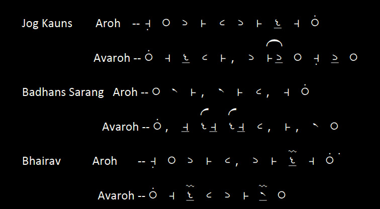 Keying in OmeSwarlipi Notation 